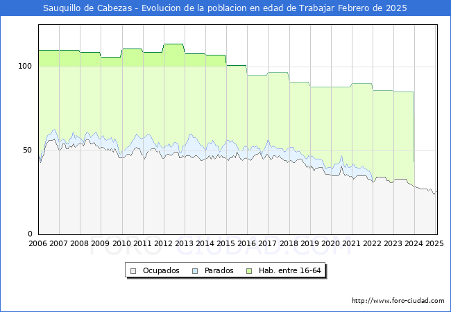 Evolucin Afiliados a la Seguridad Social, parados y poblacin en edad de trabajar para el Municipio de Sauquillo de Cabezas hasta Febrero del 2025.
