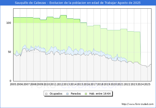 Evolucin Afiliados a la Seguridad Social, parados y poblacin en edad de trabajar para el Municipio de Sauquillo de Cabezas hasta Agosto del 2025.