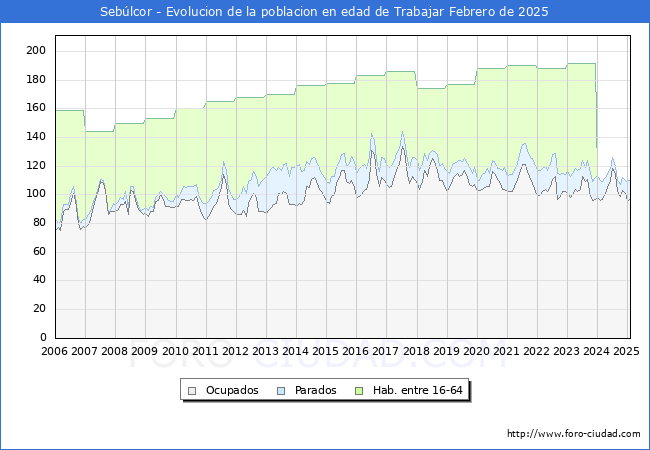 Evolucin Afiliados a la Seguridad Social, parados y poblacin en edad de trabajar para el Municipio de Seblcor hasta Febrero del 2025.