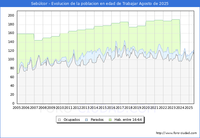 Evolucin Afiliados a la Seguridad Social, parados y poblacin en edad de trabajar para el Municipio de Seblcor hasta Agosto del 2025.