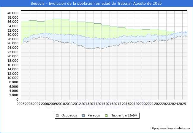 Evoluci�n Afiliados a la Seguridad Social, parados y poblaci�n en edad de trabajar para el Municipio de Segovia hasta Agosto del 2025.