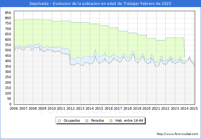 Evolucin Afiliados a la Seguridad Social, parados y poblacin en edad de trabajar para el Municipio de Seplveda hasta Febrero del 2025.