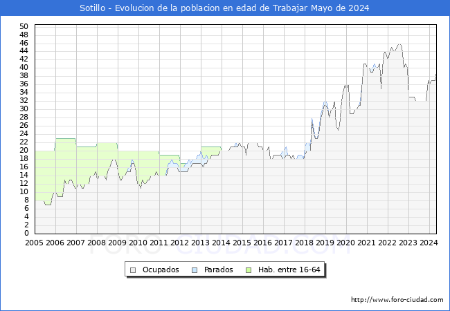 Evolucin Afiliados a la Seguridad Social, parados y poblacin en edad de trabajar para el Municipio de Sotillo hasta Mayo del 2024.