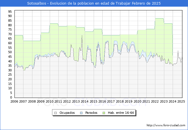 Evolucin Afiliados a la Seguridad Social, parados y poblacin en edad de trabajar para el Municipio de Sotosalbos hasta Febrero del 2025.