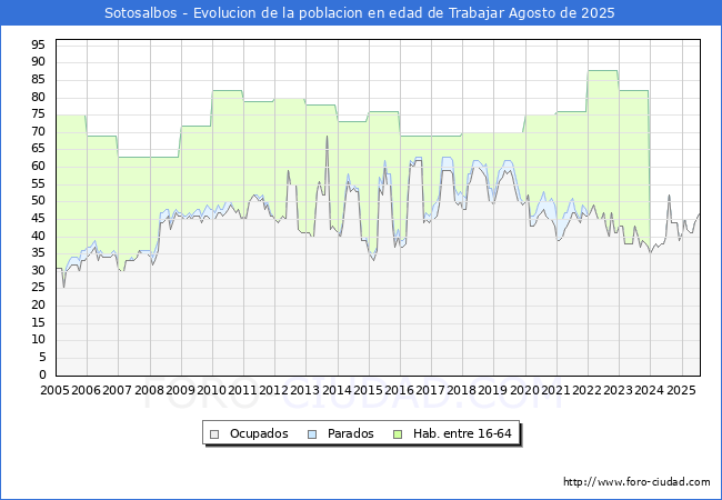 Evolucin Afiliados a la Seguridad Social, parados y poblacin en edad de trabajar para el Municipio de Sotosalbos hasta Agosto del 2025.