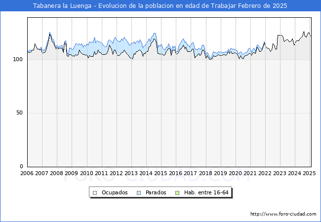 Evolucin Afiliados a la Seguridad Social, parados y poblacin en edad de trabajar para el Municipio de Tabanera la Luenga hasta Febrero del 2025.