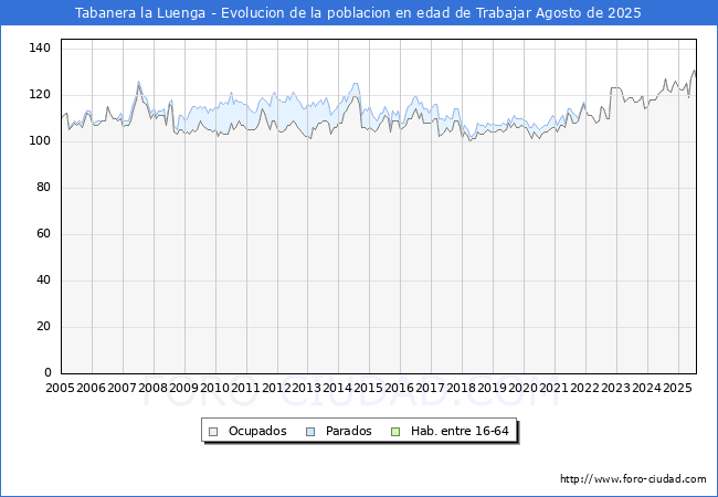 Evoluci�n Afiliados a la Seguridad Social, parados y poblaci�n en edad de trabajar para el Municipio de Tabanera la Luenga hasta Agosto del 2025.