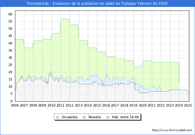 Evolucin Afiliados a la Seguridad Social, parados y poblacin en edad de trabajar para el Municipio de Torreadrada hasta Febrero del 2025.