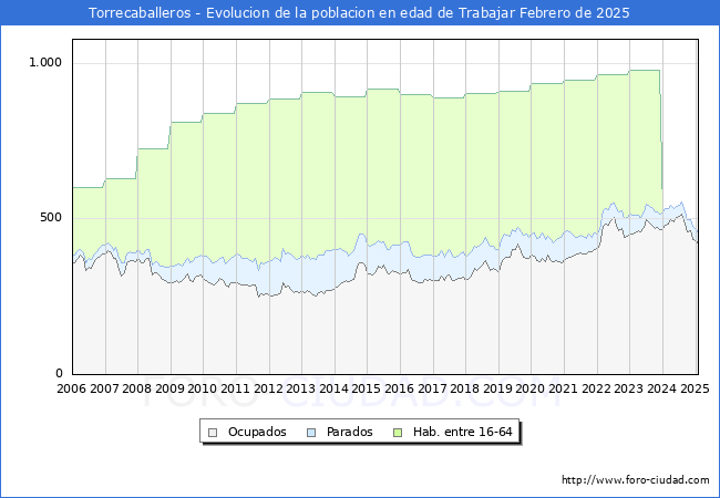 Evolucin Afiliados a la Seguridad Social, parados y poblacin en edad de trabajar para el Municipio de Torrecaballeros hasta Febrero del 2025.