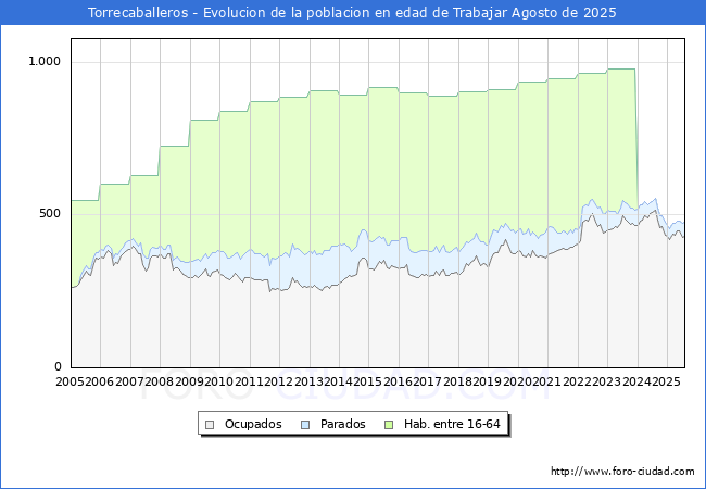 Evolucin Afiliados a la Seguridad Social, parados y poblacin en edad de trabajar para el Municipio de Torrecaballeros hasta Agosto del 2025.