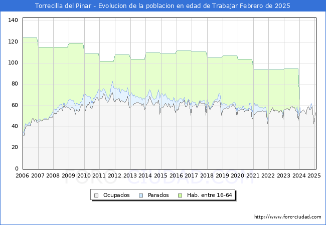 Evolucin Afiliados a la Seguridad Social, parados y poblacin en edad de trabajar para el Municipio de Torrecilla del Pinar hasta Febrero del 2025.