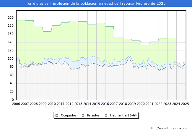 Evolucin Afiliados a la Seguridad Social, parados y poblacin en edad de trabajar para el Municipio de Torreiglesias hasta Febrero del 2025.