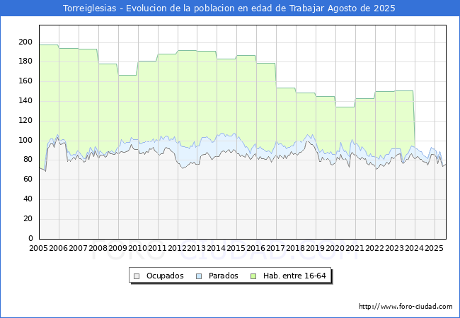 Evolucin Afiliados a la Seguridad Social, parados y poblacin en edad de trabajar para el Municipio de Torreiglesias hasta Agosto del 2025.