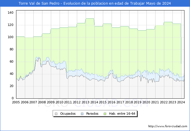 Evolucin Afiliados a la Seguridad Social, parados y poblacin en edad de trabajar para el Municipio de Torre Val de San Pedro hasta Mayo del 2024.