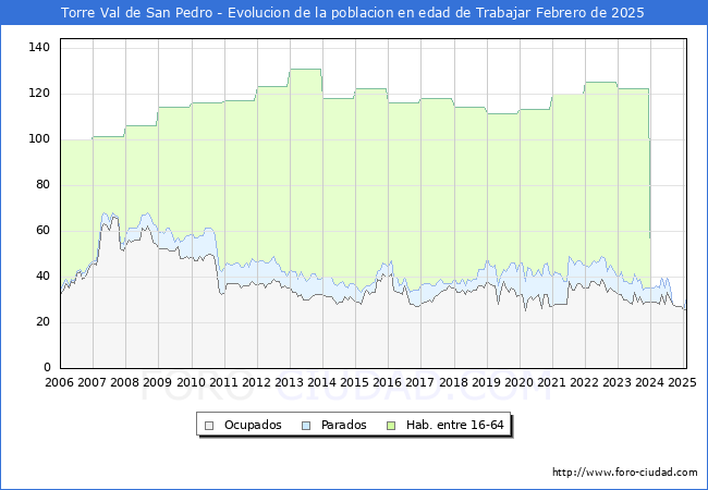 Evolucin Afiliados a la Seguridad Social, parados y poblacin en edad de trabajar para el Municipio de Torre Val de San Pedro hasta Febrero del 2025.