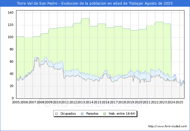 Evolucin Afiliados a la Seguridad Social, parados y poblacin en edad de trabajar para el Municipio de Torre Val de San Pedro hasta Agosto del 2025.