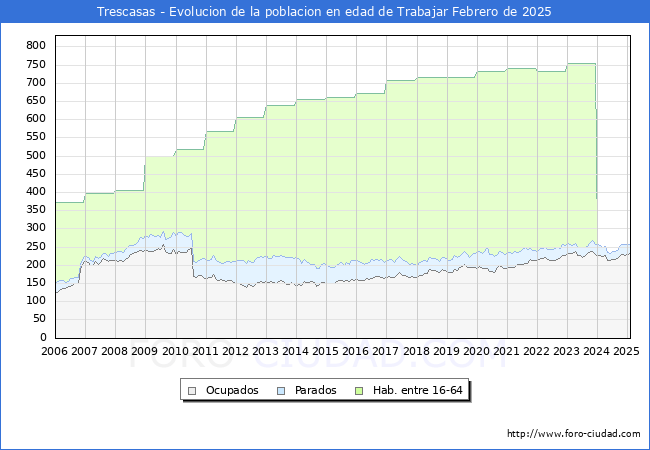 Evolucin Afiliados a la Seguridad Social, parados y poblacin en edad de trabajar para el Municipio de Trescasas hasta Febrero del 2025.
