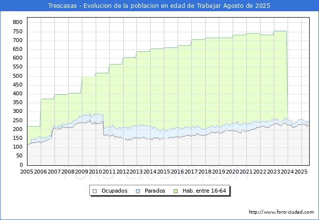 Evolucin Afiliados a la Seguridad Social, parados y poblacin en edad de trabajar para el Municipio de Trescasas hasta Agosto del 2025.
