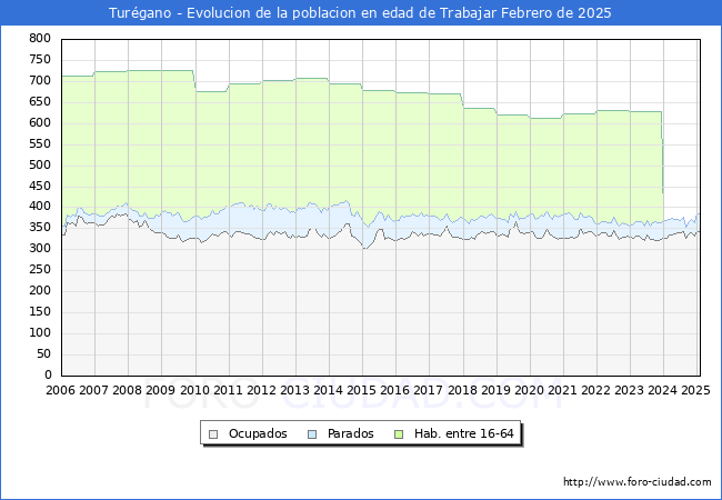 Evolucin Afiliados a la Seguridad Social, parados y poblacin en edad de trabajar para el Municipio de Turgano hasta Febrero del 2025.