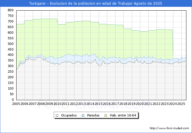 Evoluci�n Afiliados a la Seguridad Social, parados y poblaci�n en edad de trabajar para el Municipio de Tur�gano hasta Agosto del 2025.