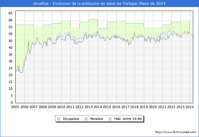 Evolucin Afiliados a la Seguridad Social, parados y poblacin en edad de trabajar para el Municipio de Urueas hasta Mayo del 2024.