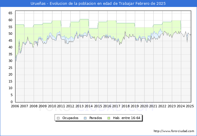 Evolucin Afiliados a la Seguridad Social, parados y poblacin en edad de trabajar para el Municipio de Urueas hasta Febrero del 2025.