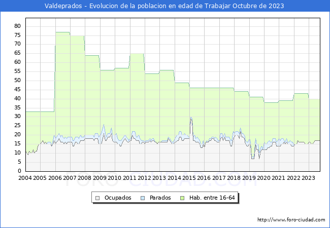 Evolucin Afiliados a la Seguridad Social, parados y poblacin en edad de trabajar para el Municipio de Valdeprados hasta Octubre del 2023.