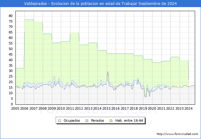 Evolucin Afiliados a la Seguridad Social, parados y poblacin en edad de trabajar para el Municipio de Valdeprados hasta Septiembre del 2024.