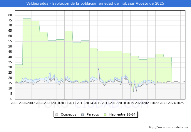Evolucin Afiliados a la Seguridad Social, parados y poblacin en edad de trabajar para el Municipio de Valdeprados hasta Agosto del 2025.
