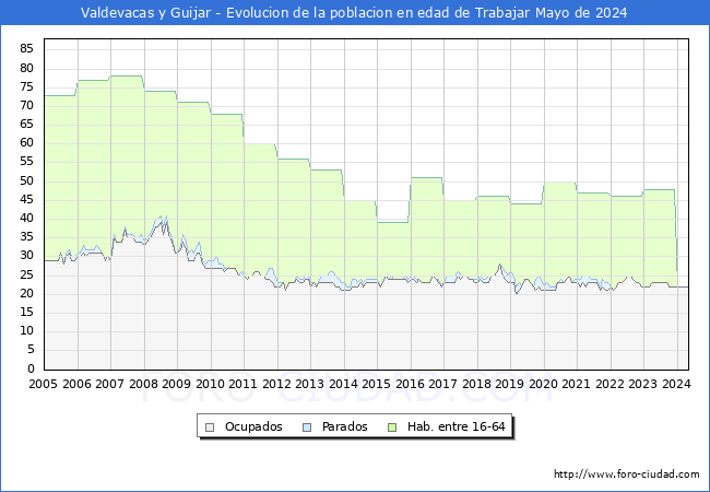 Evolucin Afiliados a la Seguridad Social, parados y poblacin en edad de trabajar para el Municipio de Valdevacas y Guijar hasta Mayo del 2024.