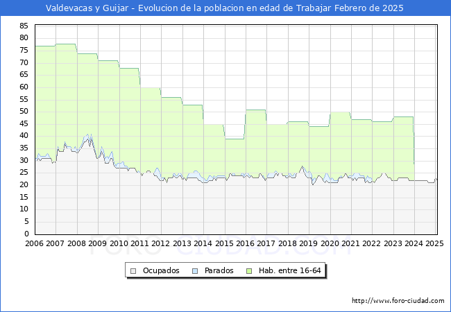 Evolucin Afiliados a la Seguridad Social, parados y poblacin en edad de trabajar para el Municipio de Valdevacas y Guijar hasta Febrero del 2025.