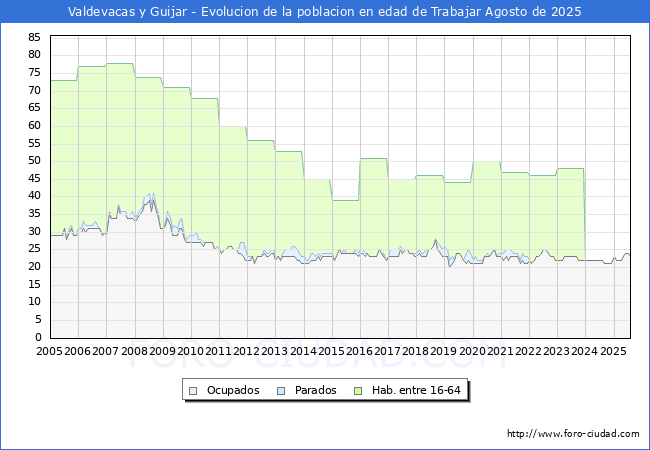 Evolucin Afiliados a la Seguridad Social, parados y poblacin en edad de trabajar para el Municipio de Valdevacas y Guijar hasta Agosto del 2025.