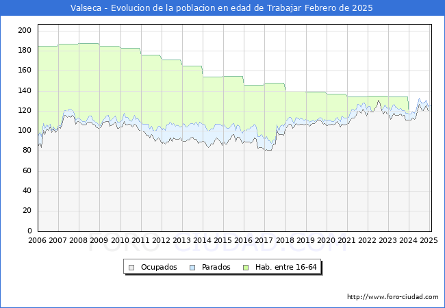 Evolucin Afiliados a la Seguridad Social, parados y poblacin en edad de trabajar para el Municipio de Valseca hasta Febrero del 2025.