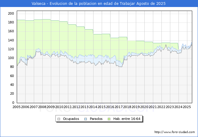 Evolucin Afiliados a la Seguridad Social, parados y poblacin en edad de trabajar para el Municipio de Valseca hasta Agosto del 2025.