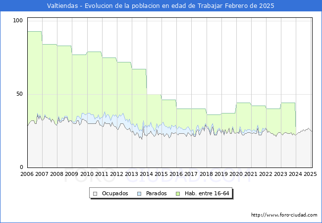 Evolucin Afiliados a la Seguridad Social, parados y poblacin en edad de trabajar para el Municipio de Valtiendas hasta Febrero del 2025.