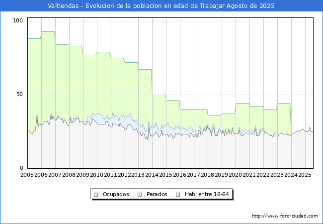 Evoluci�n Afiliados a la Seguridad Social, parados y poblaci�n en edad de trabajar para el Municipio de Valtiendas hasta Agosto del 2025.