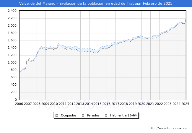 Evolucin Afiliados a la Seguridad Social, parados y poblacin en edad de trabajar para el Municipio de Valverde del Majano hasta Febrero del 2025.