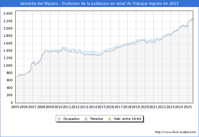 Evolucin Afiliados a la Seguridad Social, parados y poblacin en edad de trabajar para el Municipio de Valverde del Majano hasta Agosto del 2025.