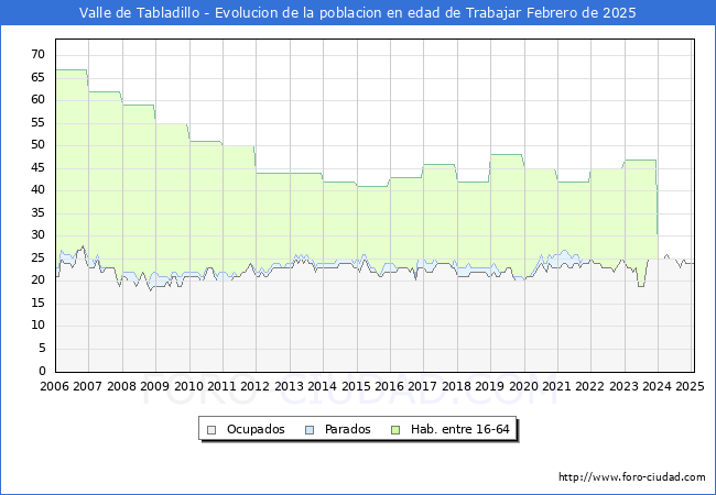 Evolucin Afiliados a la Seguridad Social, parados y poblacin en edad de trabajar para el Municipio de Valle de Tabladillo hasta Febrero del 2025.