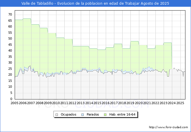 Evoluci�n Afiliados a la Seguridad Social, parados y poblaci�n en edad de trabajar para el Municipio de Valle de Tabladillo hasta Agosto del 2025.