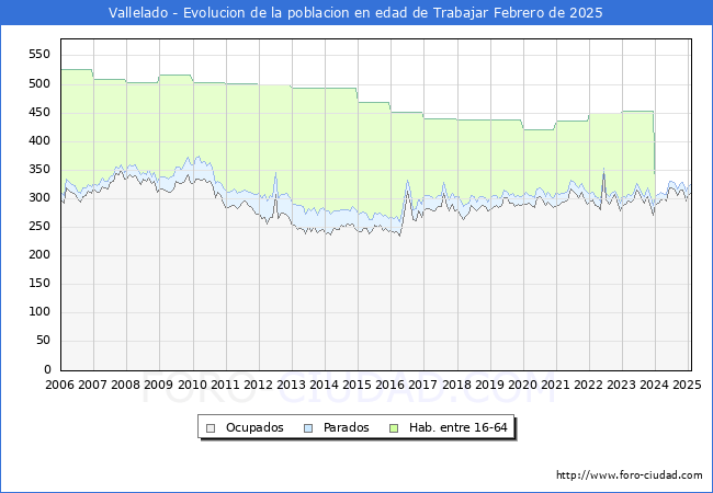 Evolucin Afiliados a la Seguridad Social, parados y poblacin en edad de trabajar para el Municipio de Vallelado hasta Febrero del 2025.