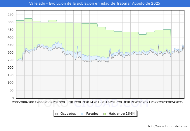 Evoluci�n Afiliados a la Seguridad Social, parados y poblaci�n en edad de trabajar para el Municipio de Vallelado hasta Agosto del 2025.