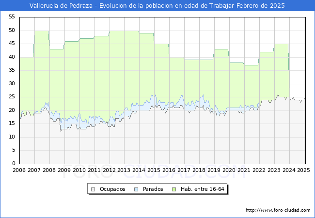 Evolucin Afiliados a la Seguridad Social, parados y poblacin en edad de trabajar para el Municipio de Valleruela de Pedraza hasta Febrero del 2025.