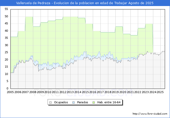 Evoluci�n Afiliados a la Seguridad Social, parados y poblaci�n en edad de trabajar para el Municipio de Valleruela de Pedraza hasta Agosto del 2025.