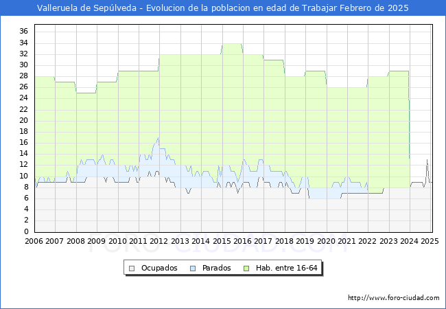 Evolucin Afiliados a la Seguridad Social, parados y poblacin en edad de trabajar para el Municipio de Valleruela de Seplveda hasta Febrero del 2025.