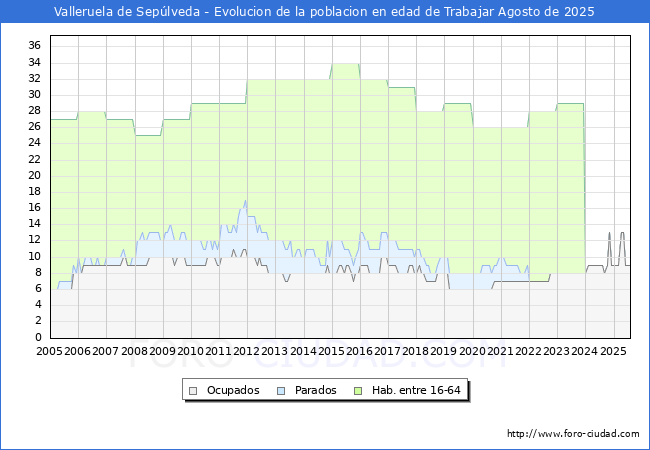 Evolucin Afiliados a la Seguridad Social, parados y poblacin en edad de trabajar para el Municipio de Valleruela de Seplveda hasta Agosto del 2025.