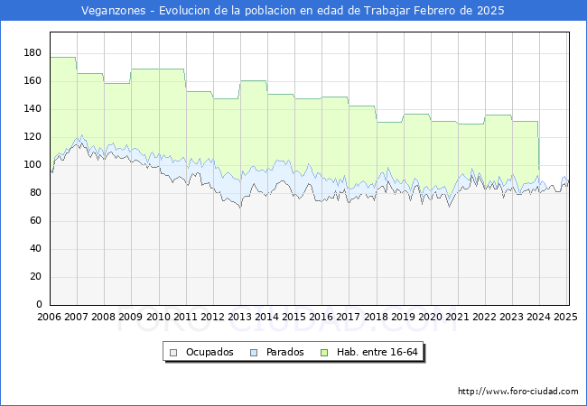 Evolucin Afiliados a la Seguridad Social, parados y poblacin en edad de trabajar para el Municipio de Veganzones hasta Febrero del 2025.