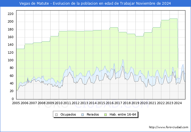 Evolucin Afiliados a la Seguridad Social, parados y poblacin en edad de trabajar para el Municipio de Vegas de Matute hasta Noviembre del 2024.