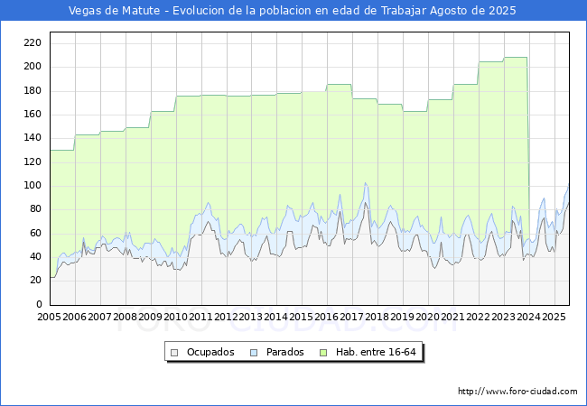 Evolucin Afiliados a la Seguridad Social, parados y poblacin en edad de trabajar para el Municipio de Vegas de Matute hasta Agosto del 2025.