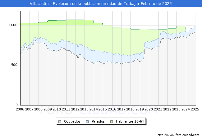 Evolucin Afiliados a la Seguridad Social, parados y poblacin en edad de trabajar para el Municipio de Villacastn hasta Febrero del 2025.